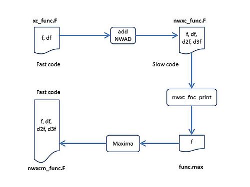 NWXC code generation workflow